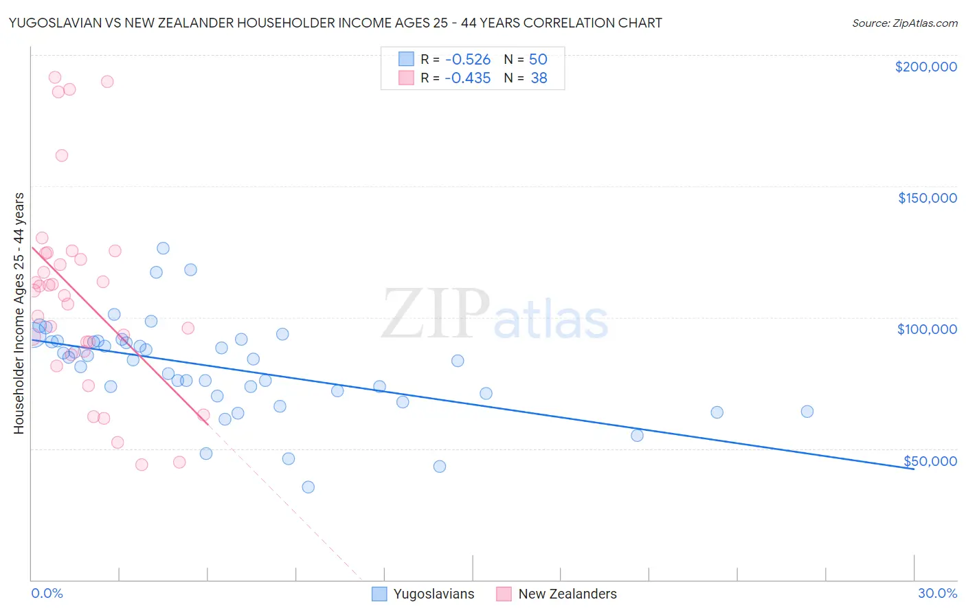 Yugoslavian vs New Zealander Householder Income Ages 25 - 44 years