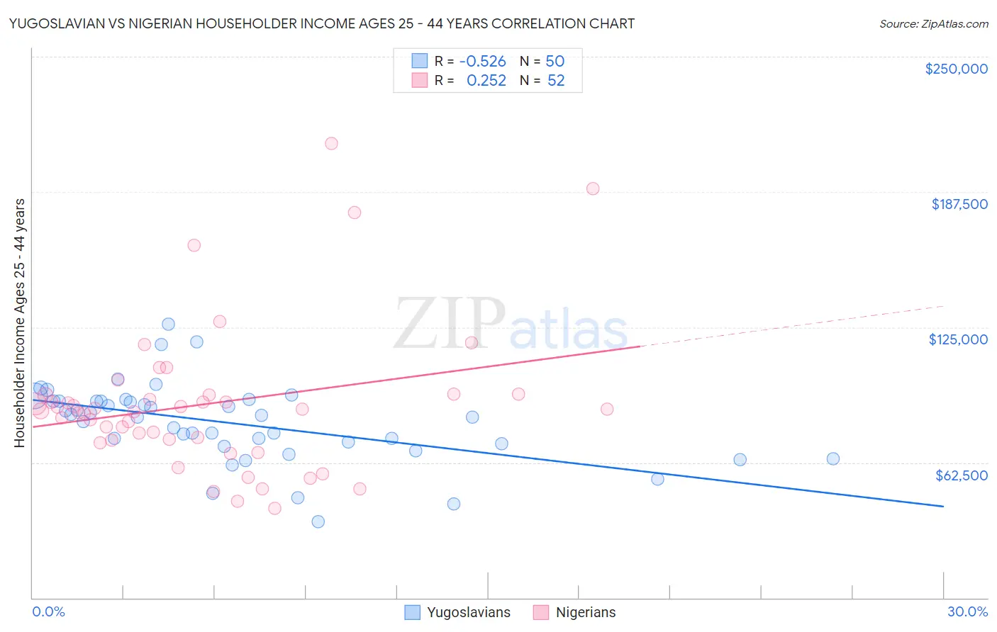 Yugoslavian vs Nigerian Householder Income Ages 25 - 44 years