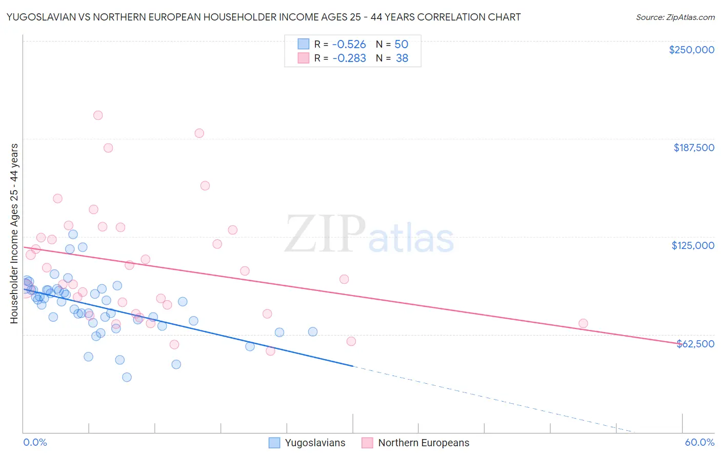Yugoslavian vs Northern European Householder Income Ages 25 - 44 years