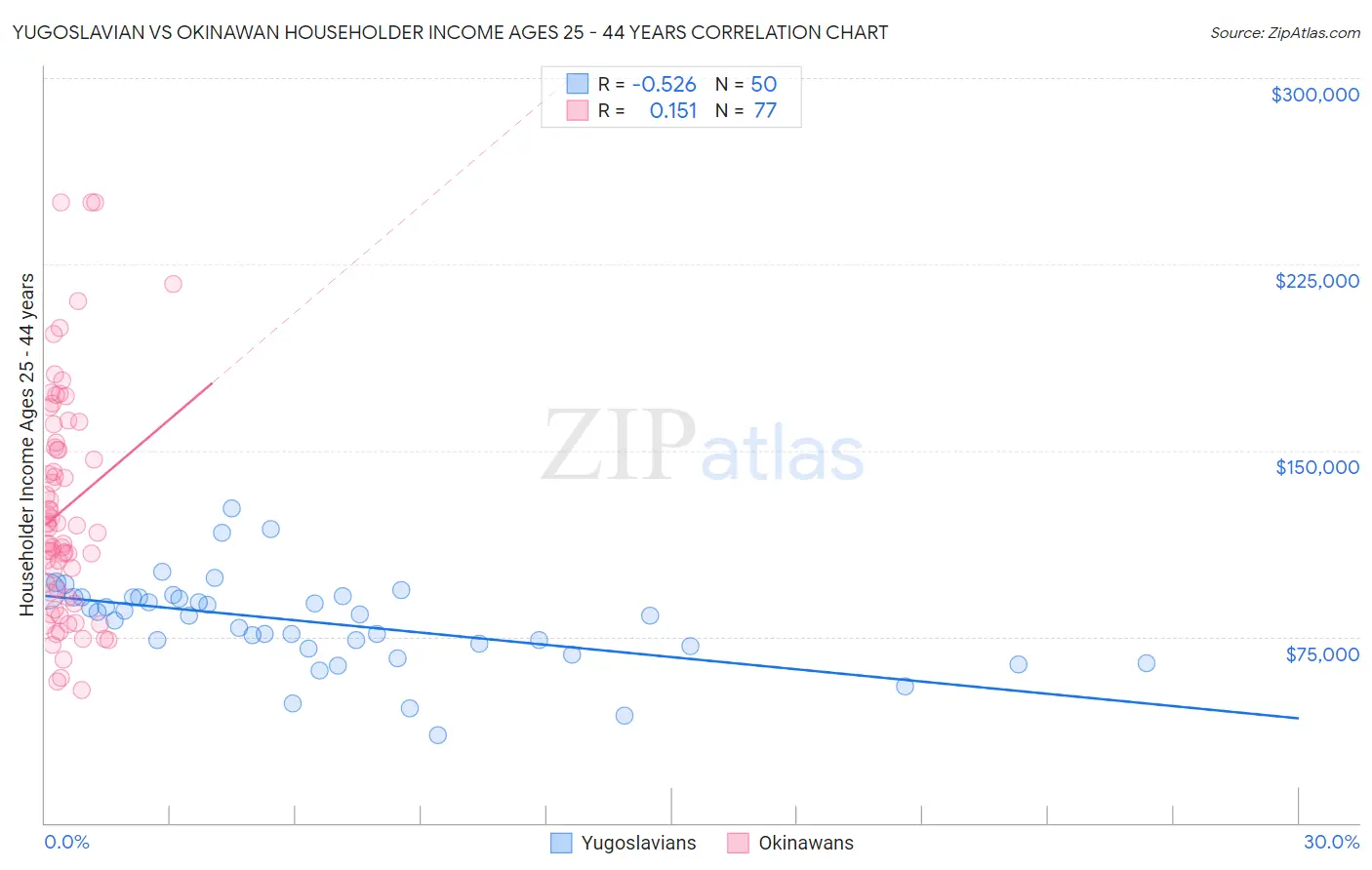 Yugoslavian vs Okinawan Householder Income Ages 25 - 44 years