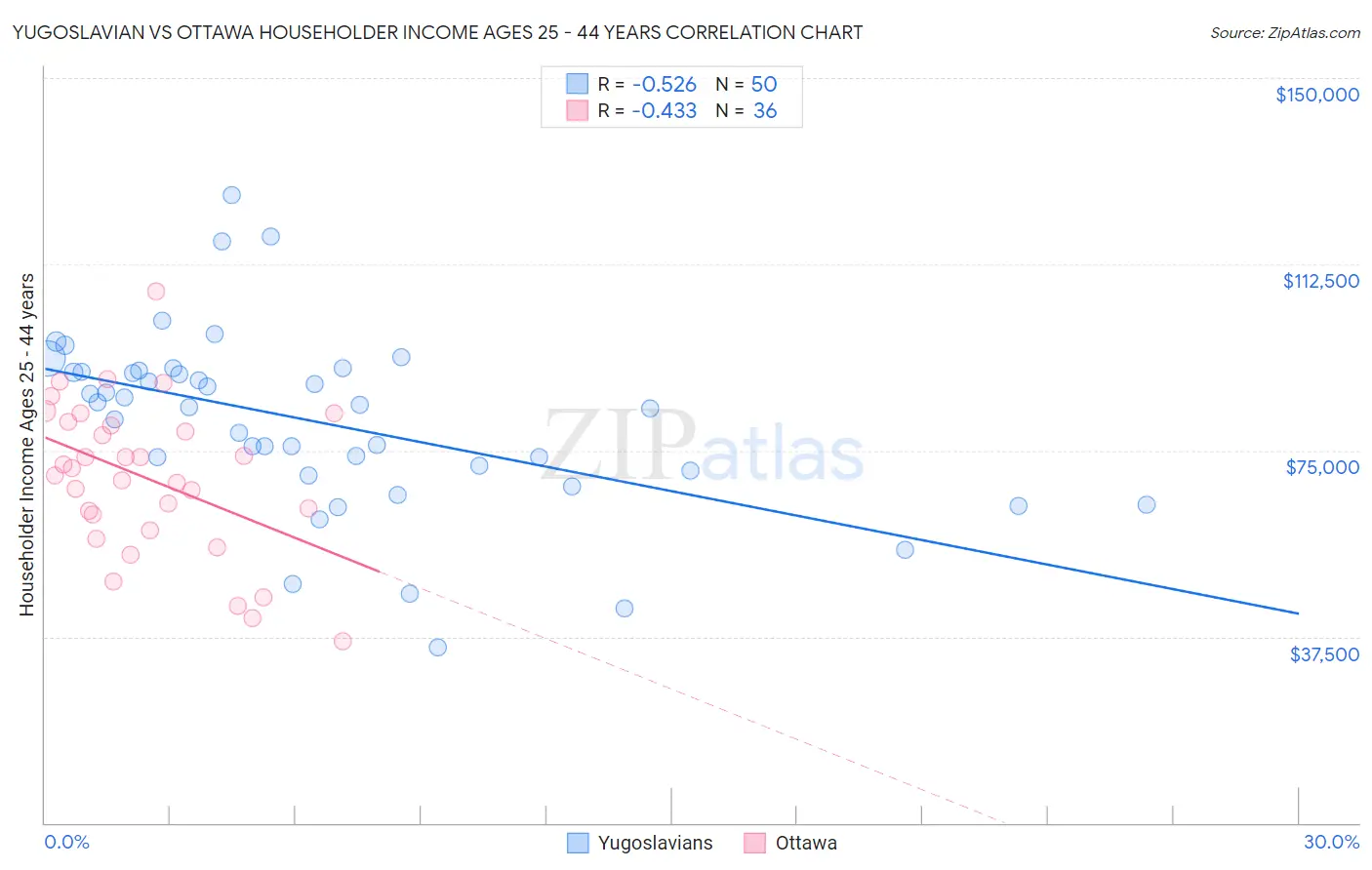 Yugoslavian vs Ottawa Householder Income Ages 25 - 44 years