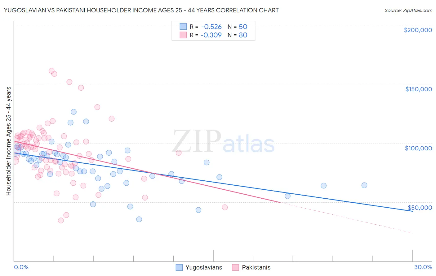 Yugoslavian vs Pakistani Householder Income Ages 25 - 44 years