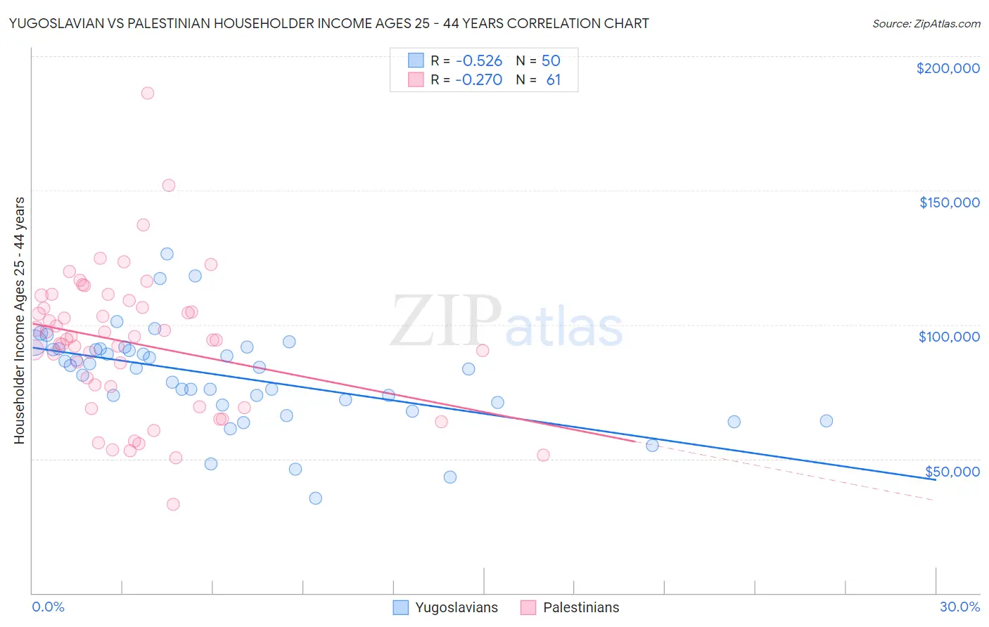 Yugoslavian vs Palestinian Householder Income Ages 25 - 44 years