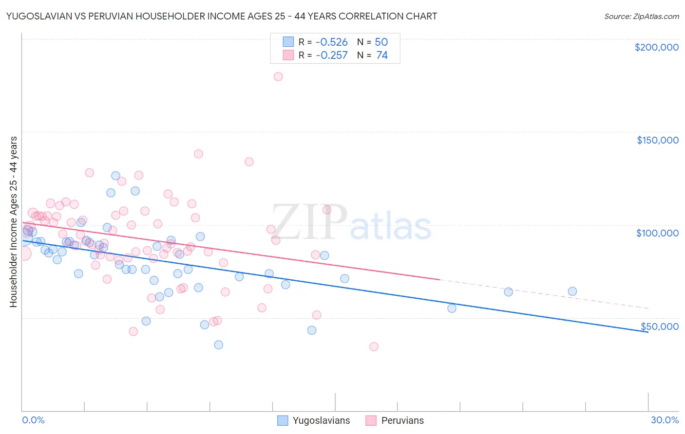 Yugoslavian vs Peruvian Householder Income Ages 25 - 44 years