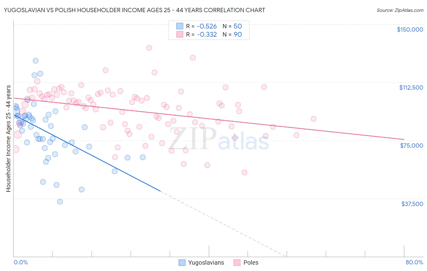 Yugoslavian vs Polish Householder Income Ages 25 - 44 years