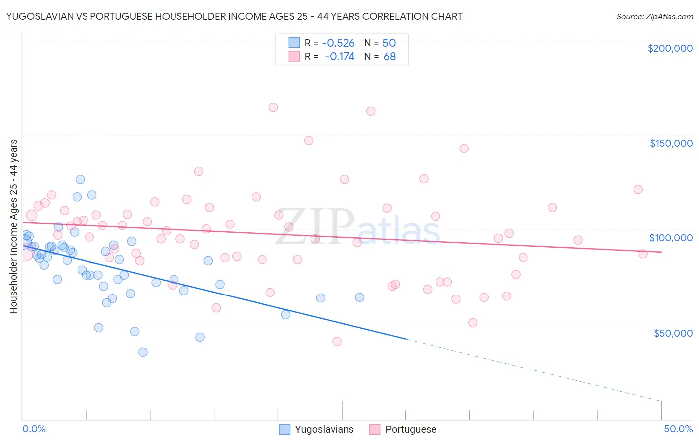 Yugoslavian vs Portuguese Householder Income Ages 25 - 44 years