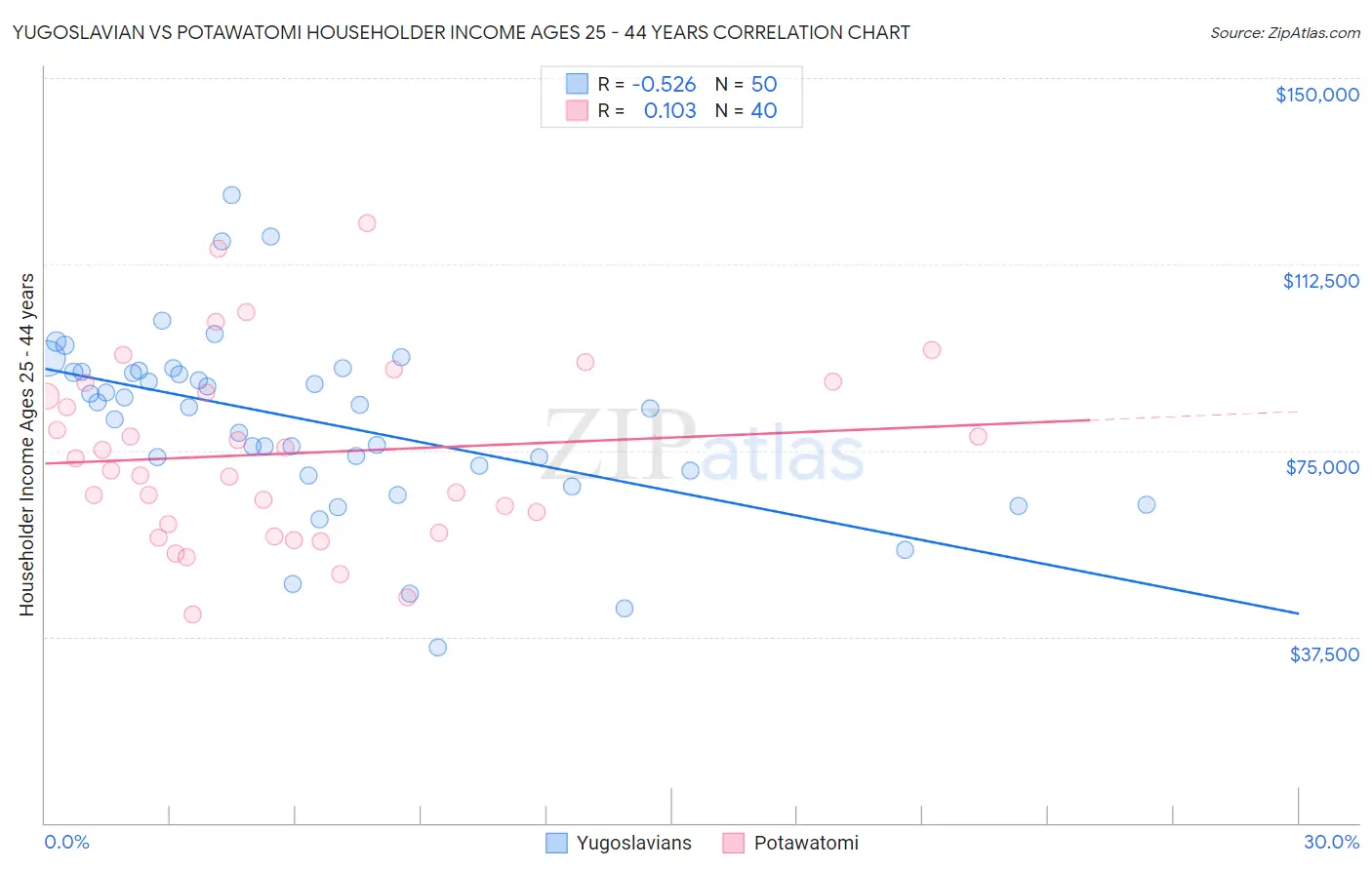 Yugoslavian vs Potawatomi Householder Income Ages 25 - 44 years