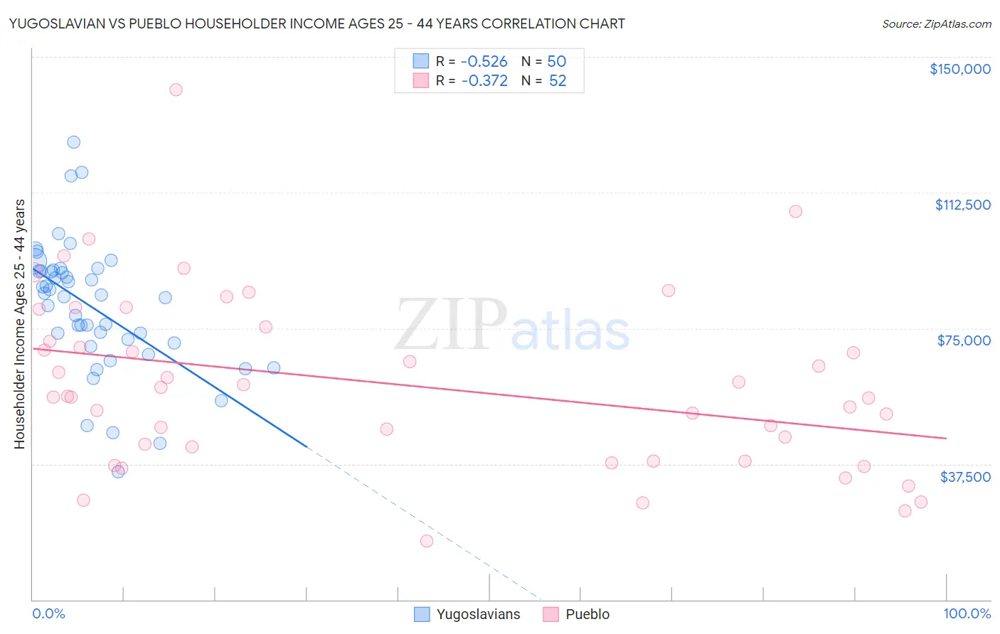Yugoslavian vs Pueblo Householder Income Ages 25 - 44 years