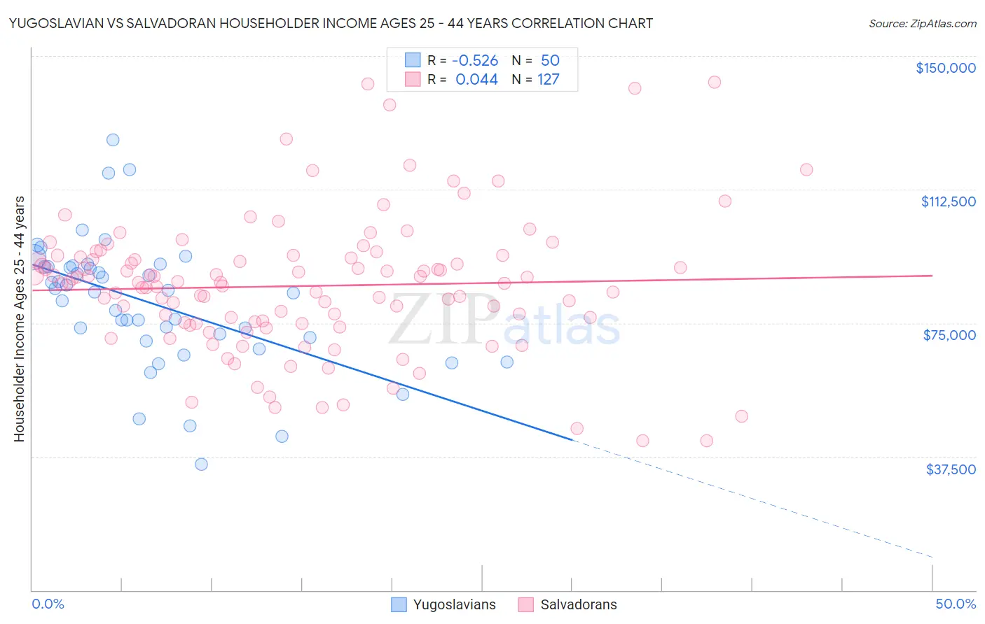 Yugoslavian vs Salvadoran Householder Income Ages 25 - 44 years