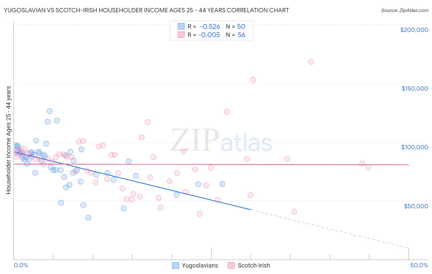 Yugoslavian vs Scotch-Irish Householder Income Ages 25 - 44 years