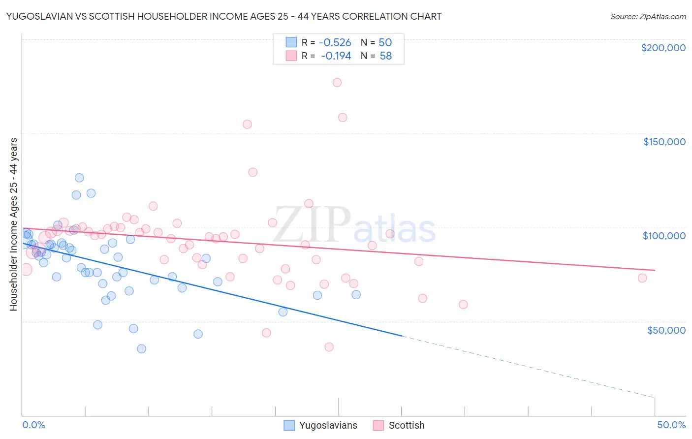 Yugoslavian vs Scottish Householder Income Ages 25 - 44 years