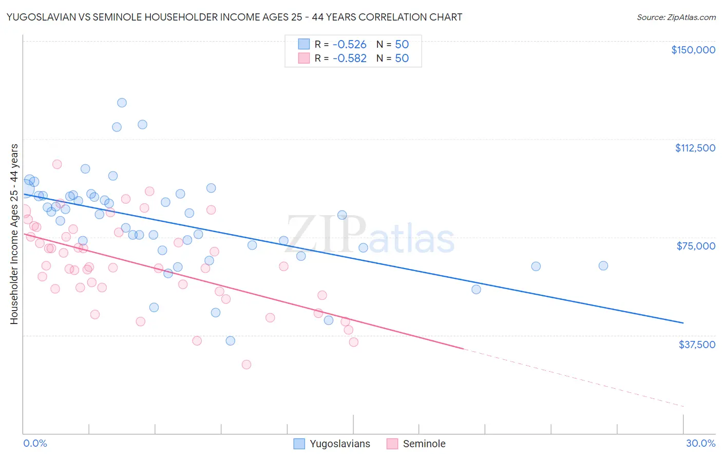 Yugoslavian vs Seminole Householder Income Ages 25 - 44 years
