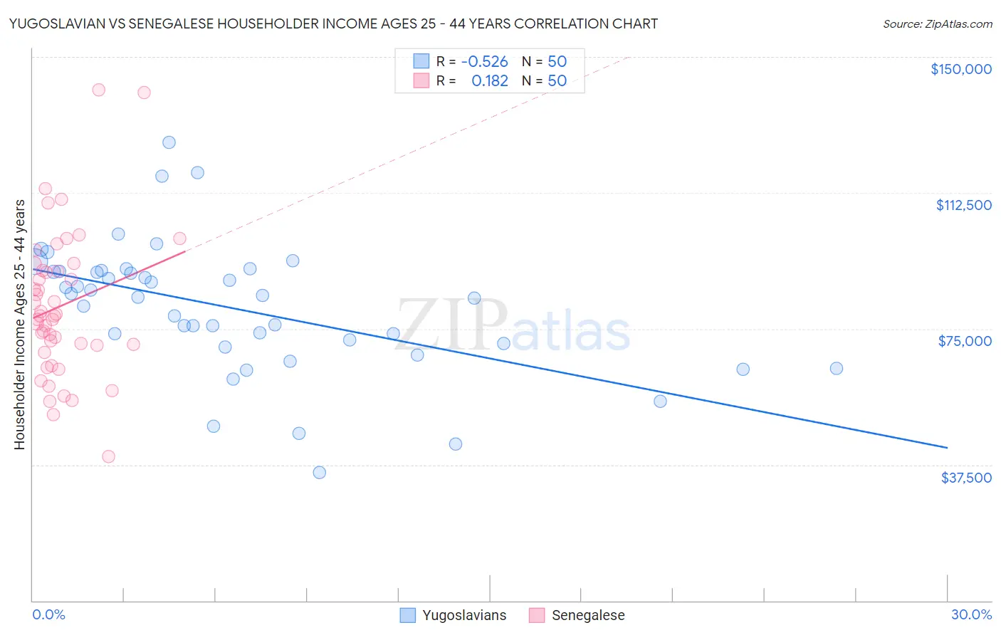 Yugoslavian vs Senegalese Householder Income Ages 25 - 44 years