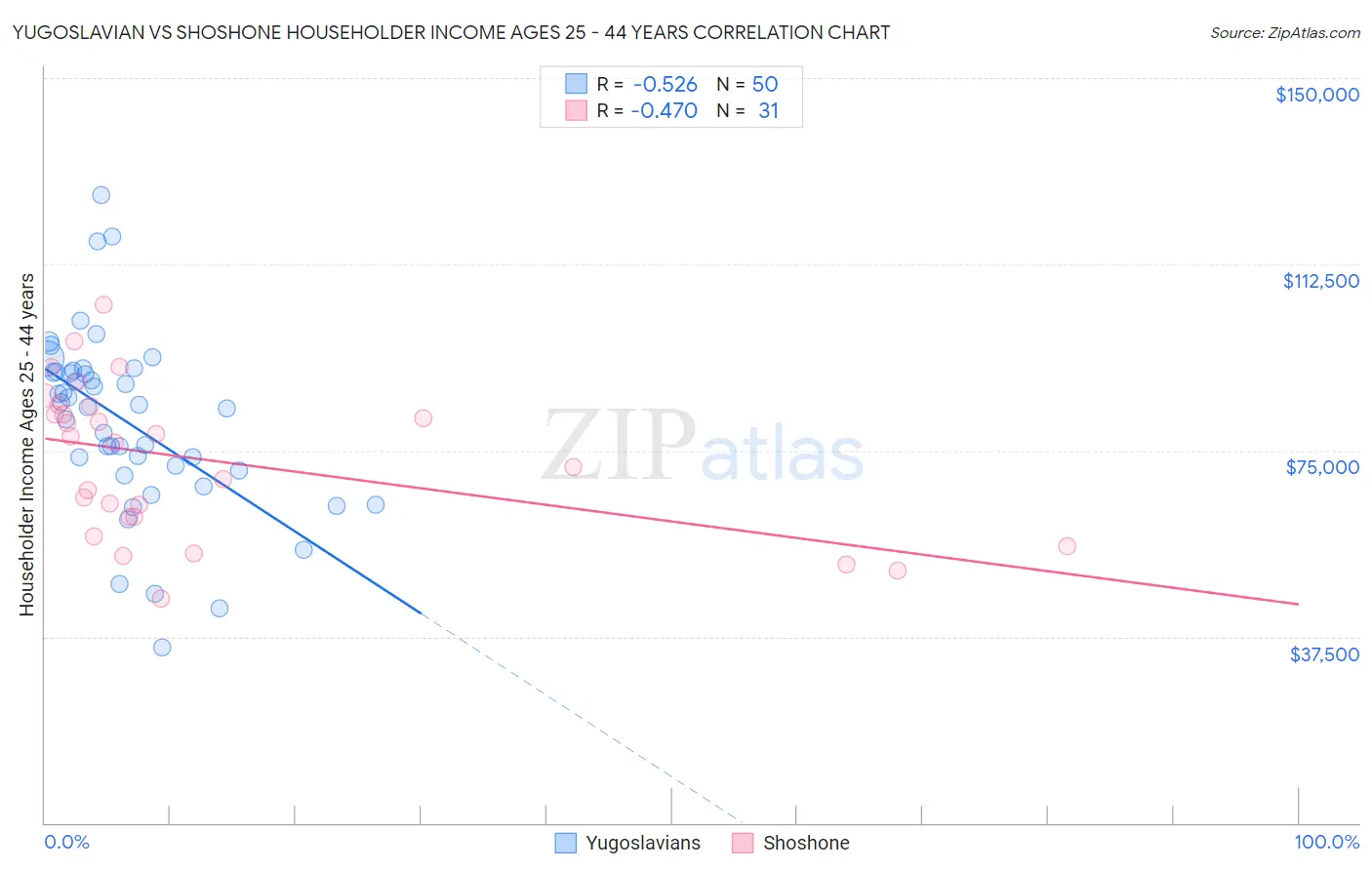 Yugoslavian vs Shoshone Householder Income Ages 25 - 44 years
