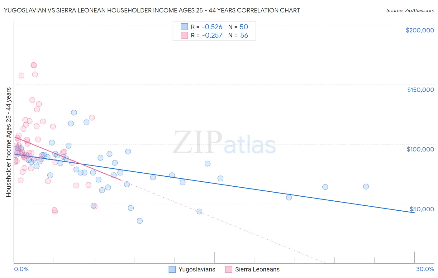 Yugoslavian vs Sierra Leonean Householder Income Ages 25 - 44 years