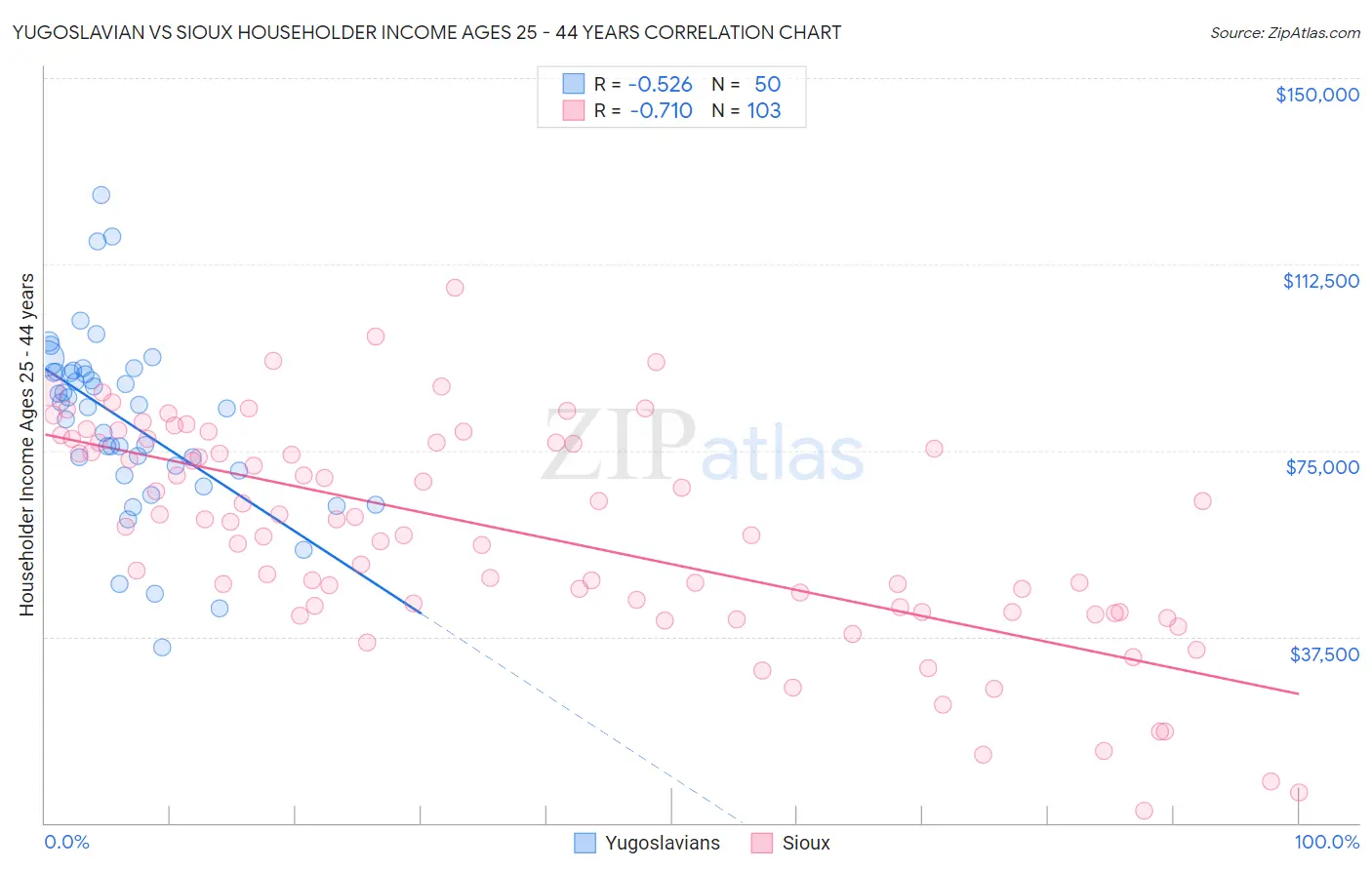 Yugoslavian vs Sioux Householder Income Ages 25 - 44 years