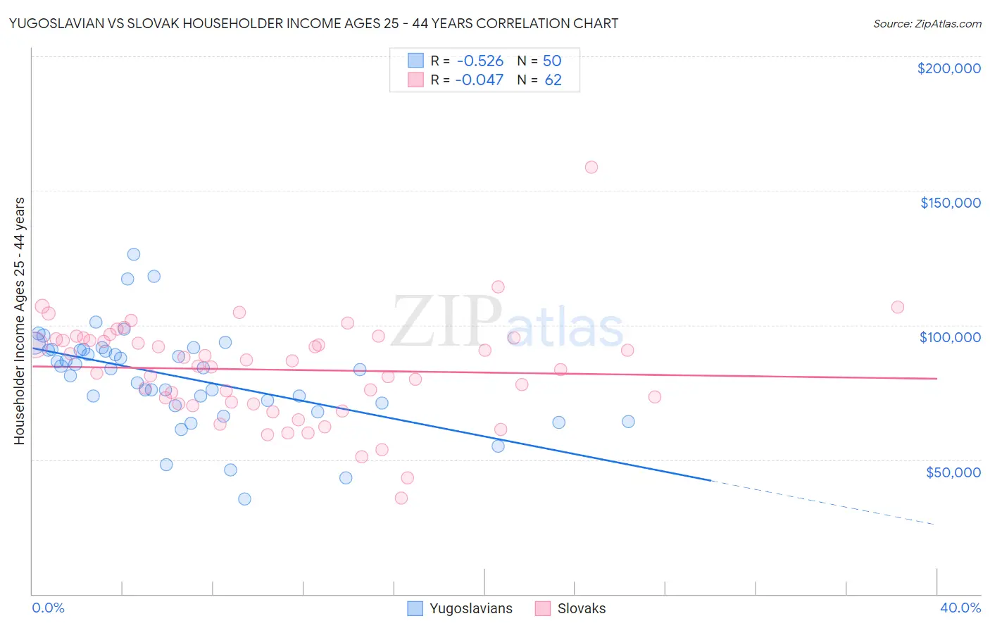 Yugoslavian vs Slovak Householder Income Ages 25 - 44 years