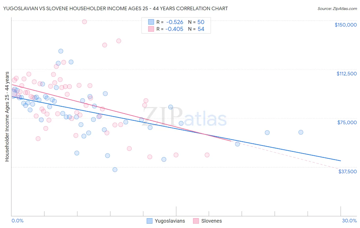 Yugoslavian vs Slovene Householder Income Ages 25 - 44 years