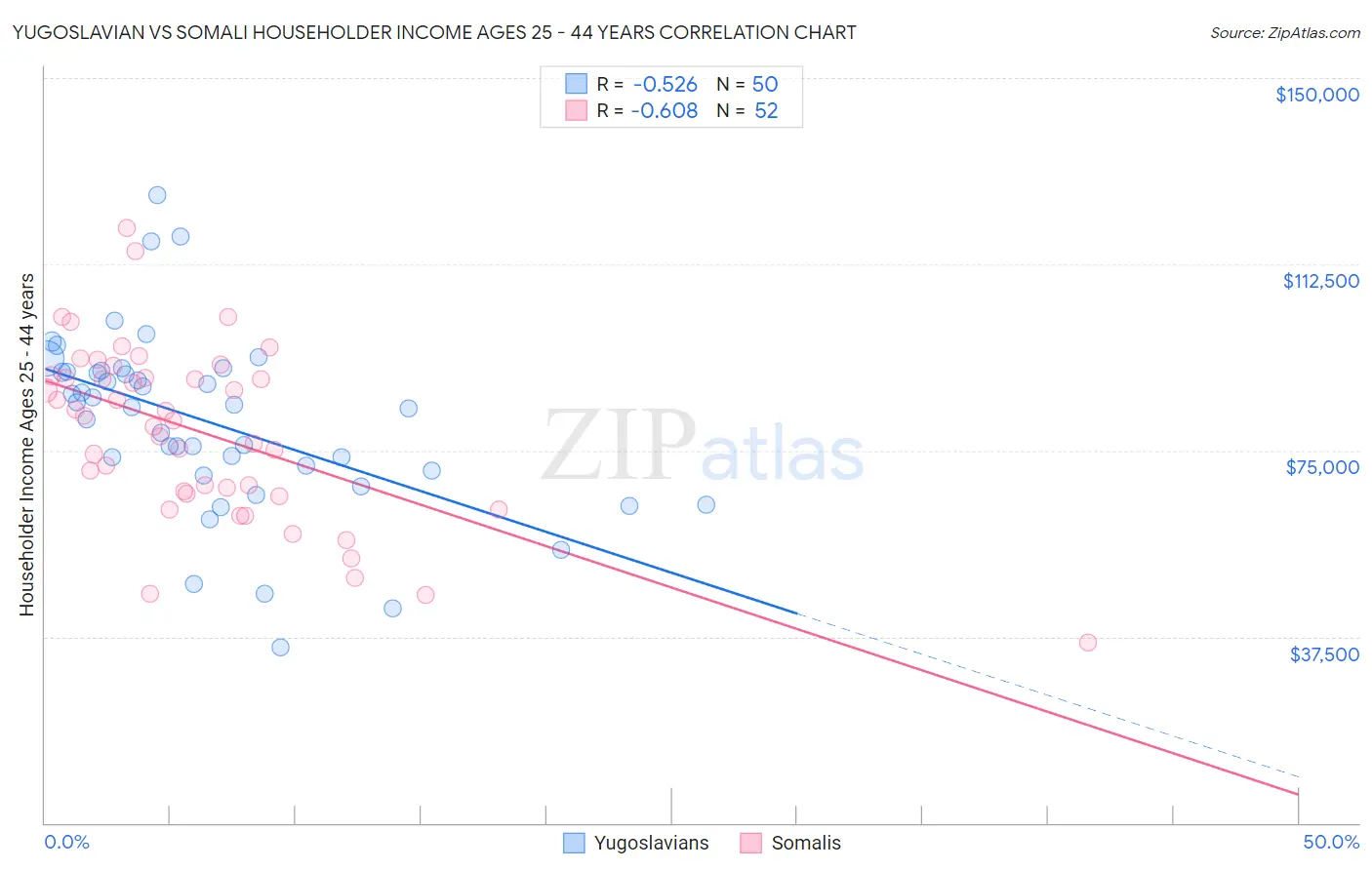 Yugoslavian vs Somali Householder Income Ages 25 - 44 years