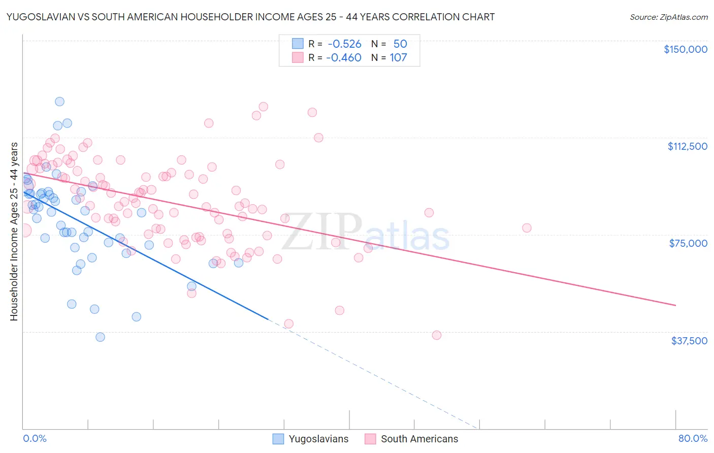 Yugoslavian vs South American Householder Income Ages 25 - 44 years
