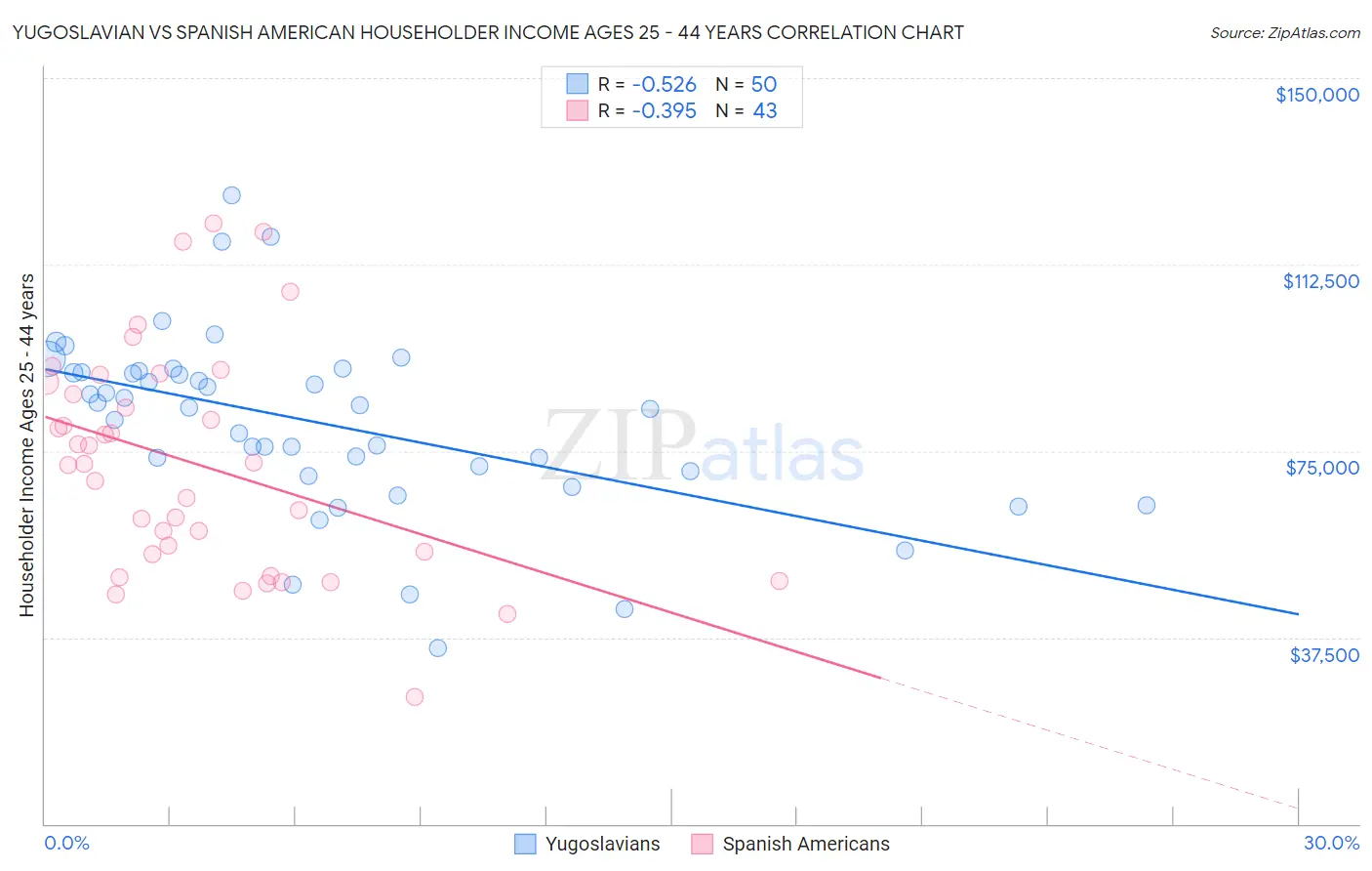Yugoslavian vs Spanish American Householder Income Ages 25 - 44 years