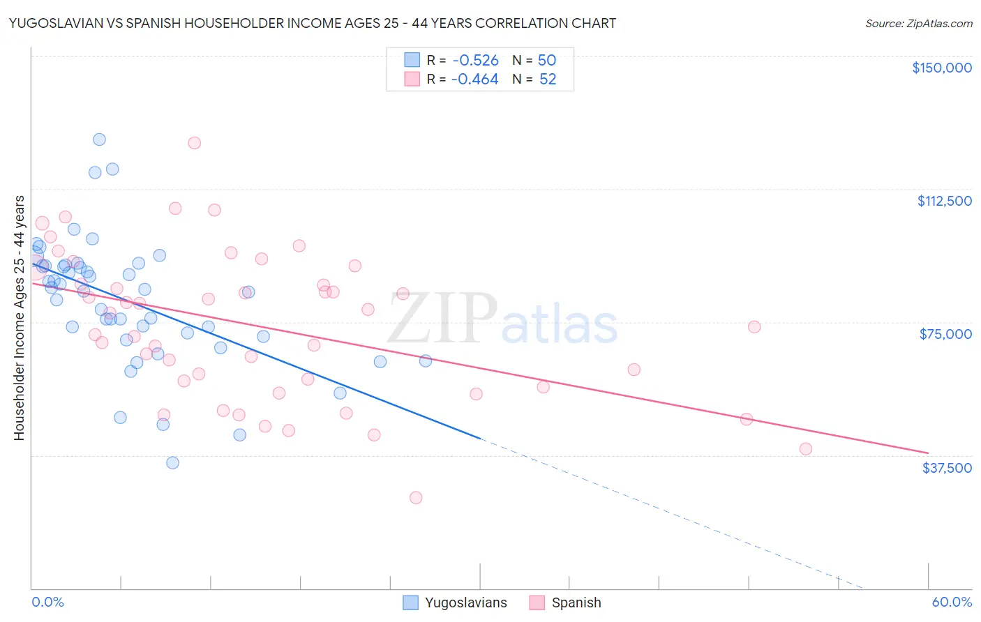 Yugoslavian vs Spanish Householder Income Ages 25 - 44 years