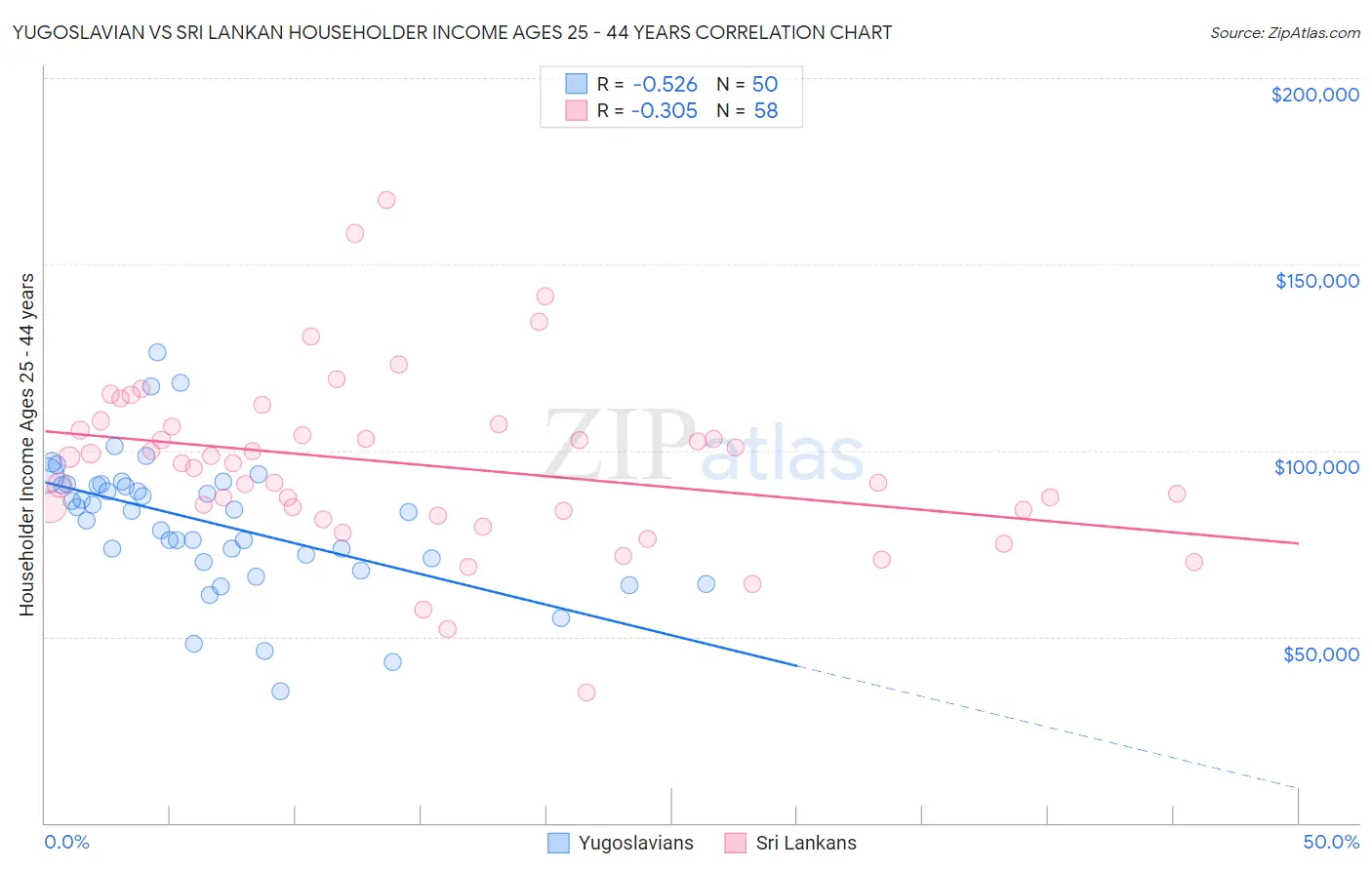 Yugoslavian vs Sri Lankan Householder Income Ages 25 - 44 years