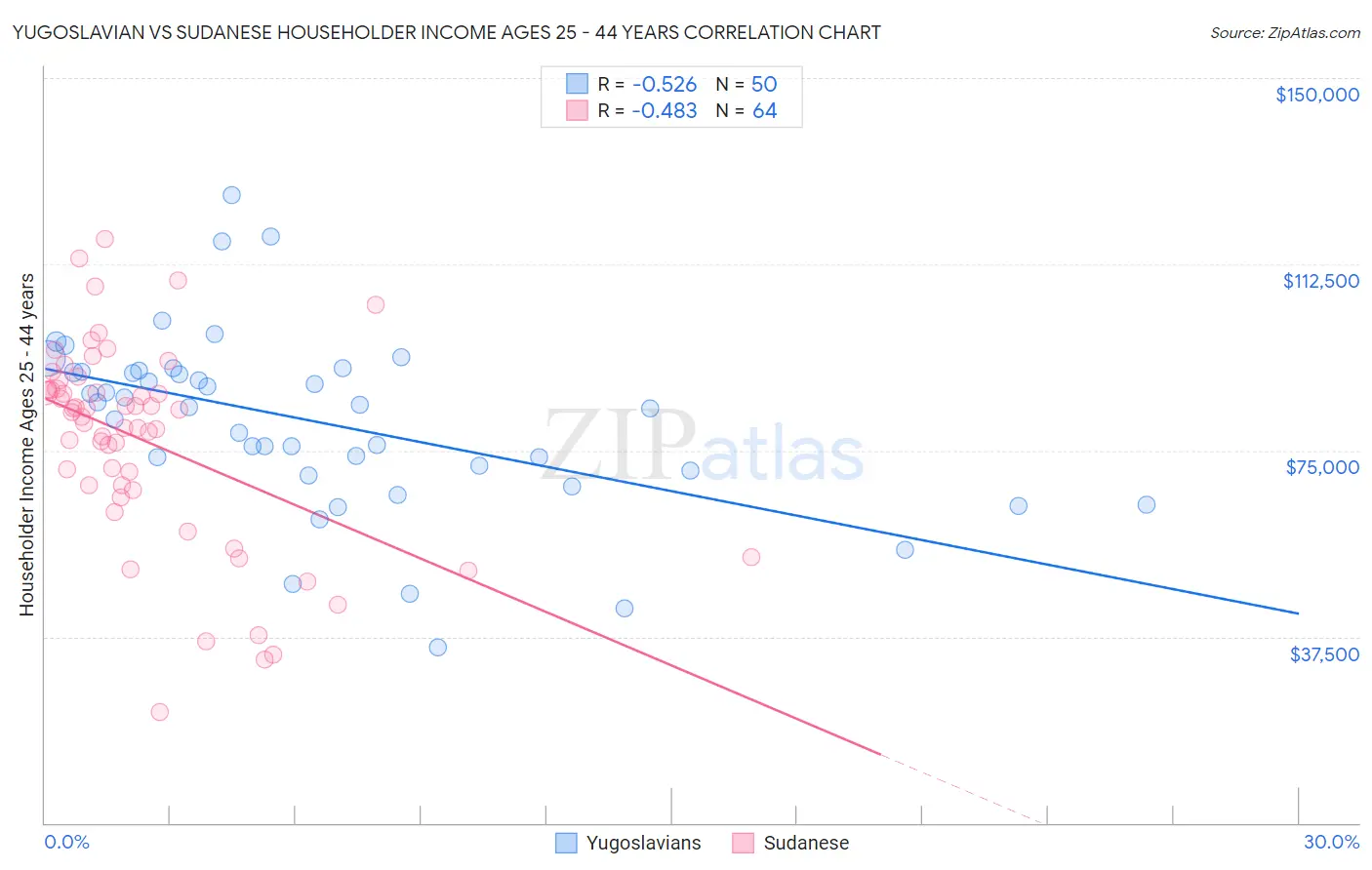 Yugoslavian vs Sudanese Householder Income Ages 25 - 44 years