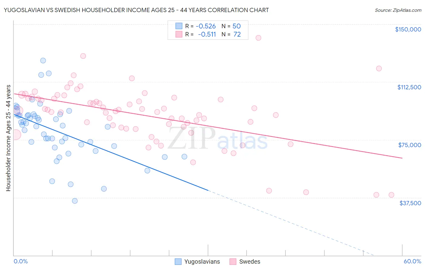 Yugoslavian vs Swedish Householder Income Ages 25 - 44 years