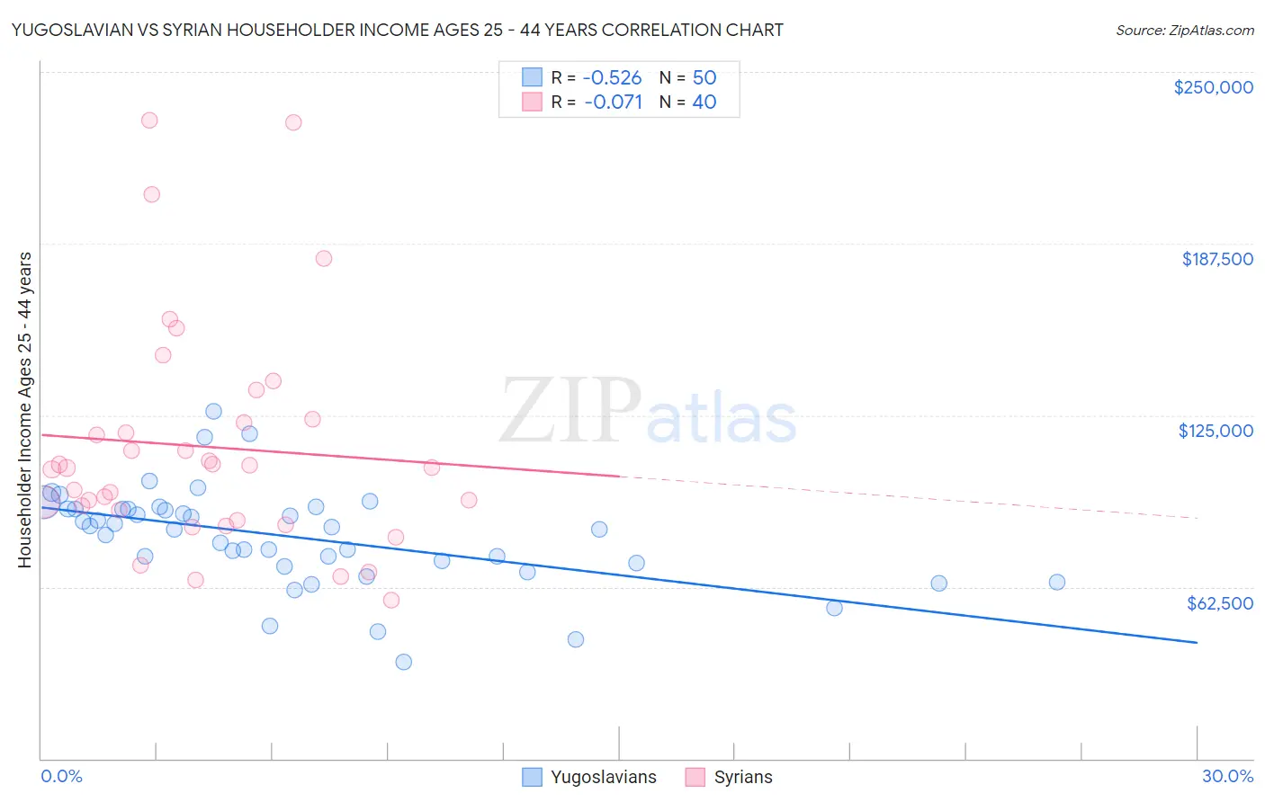 Yugoslavian vs Syrian Householder Income Ages 25 - 44 years