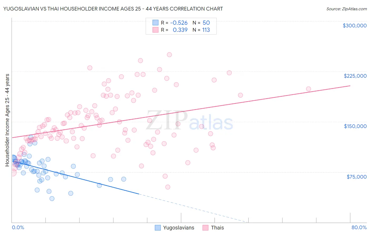 Yugoslavian vs Thai Householder Income Ages 25 - 44 years