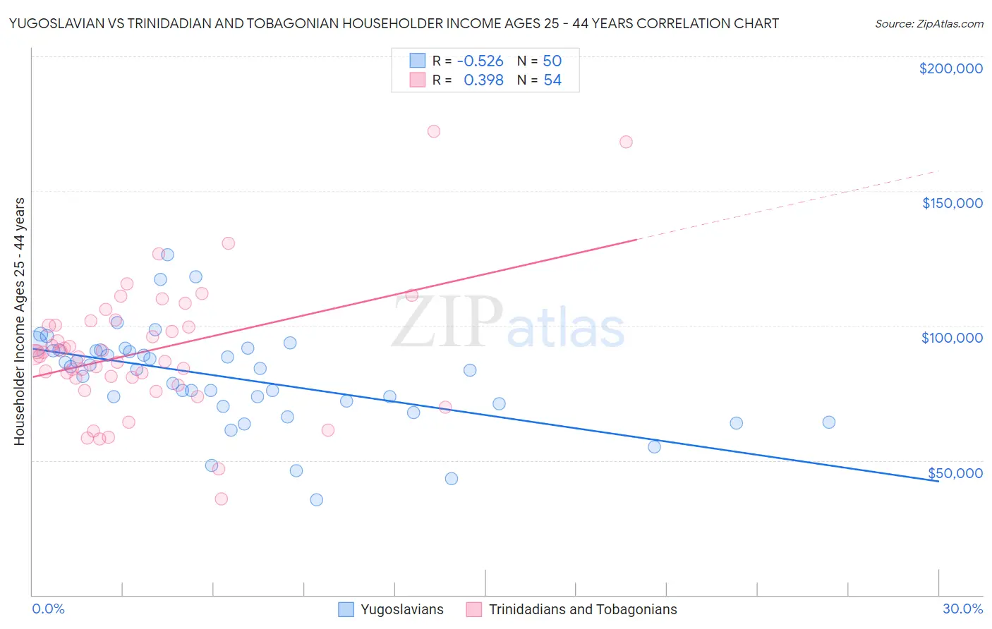 Yugoslavian vs Trinidadian and Tobagonian Householder Income Ages 25 - 44 years