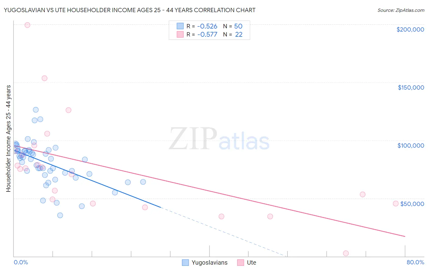 Yugoslavian vs Ute Householder Income Ages 25 - 44 years