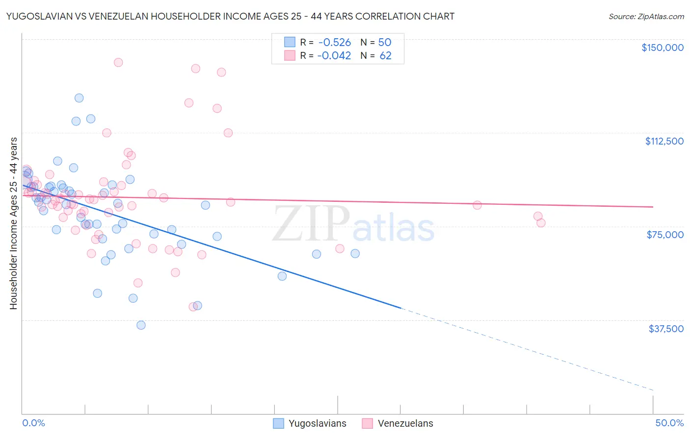 Yugoslavian vs Venezuelan Householder Income Ages 25 - 44 years