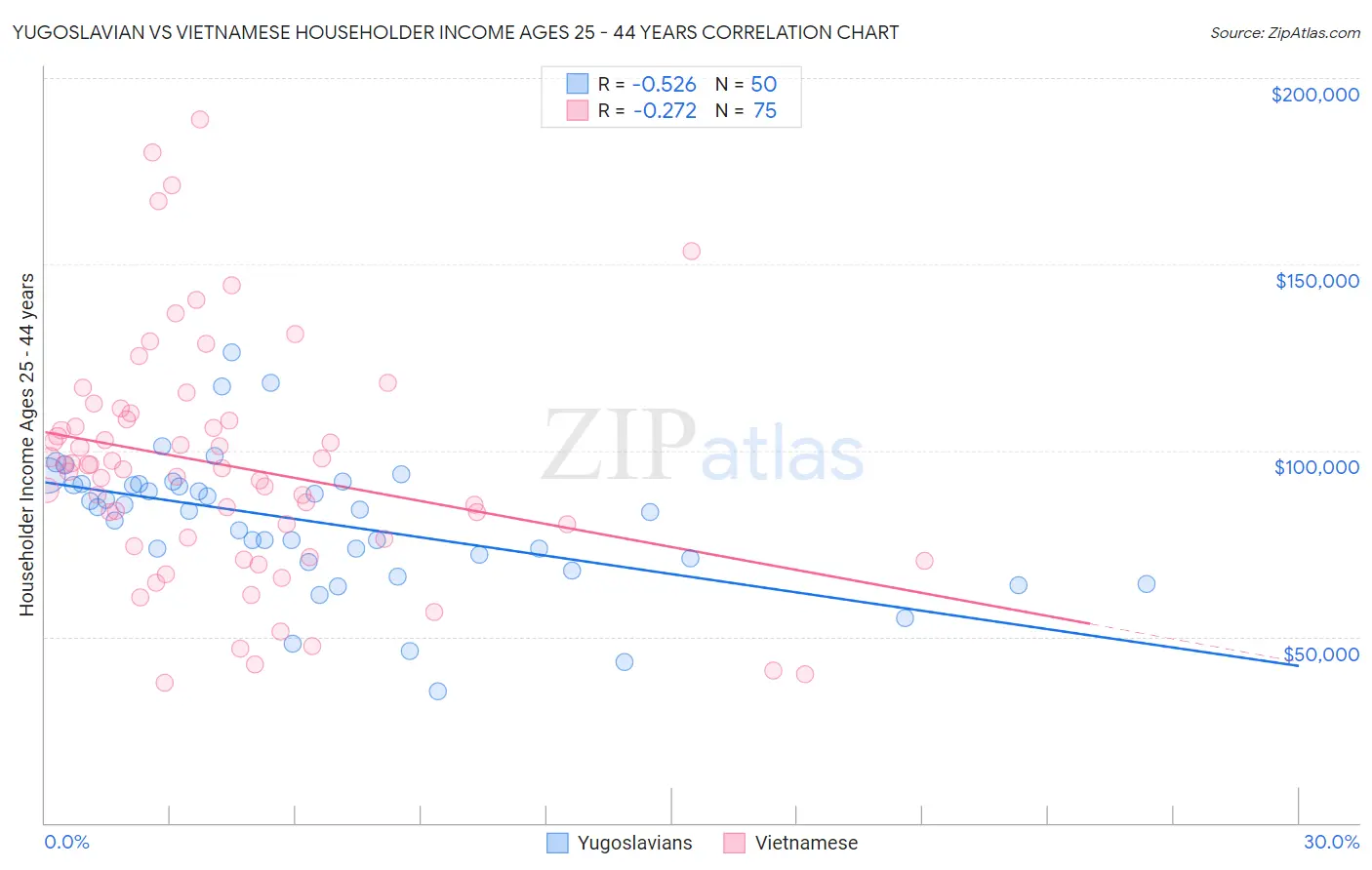Yugoslavian vs Vietnamese Householder Income Ages 25 - 44 years