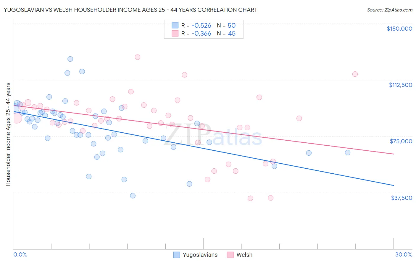 Yugoslavian vs Welsh Householder Income Ages 25 - 44 years