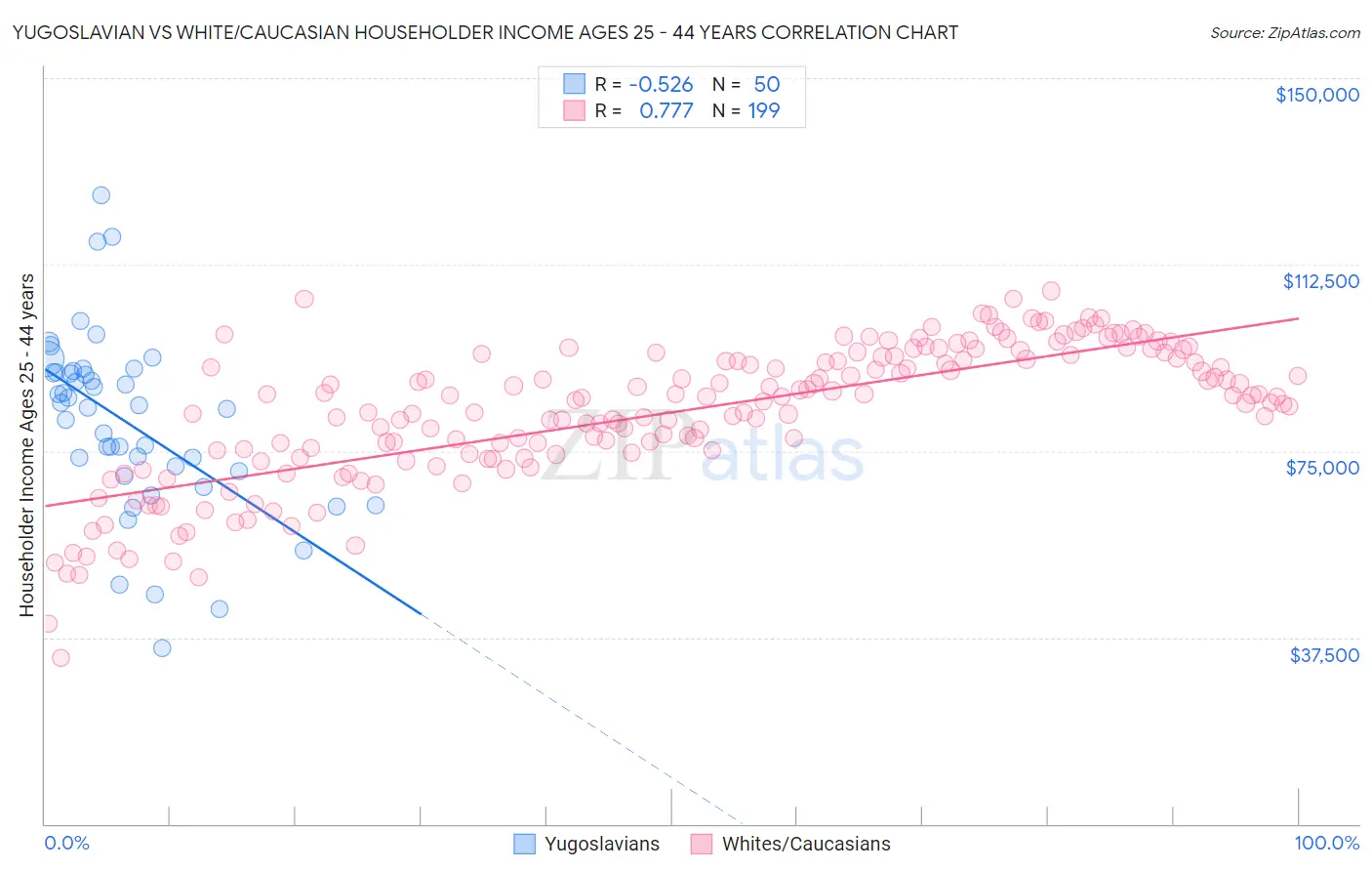 Yugoslavian vs White/Caucasian Householder Income Ages 25 - 44 years