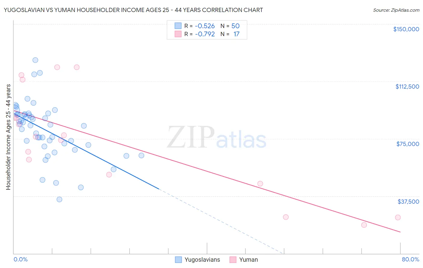 Yugoslavian vs Yuman Householder Income Ages 25 - 44 years