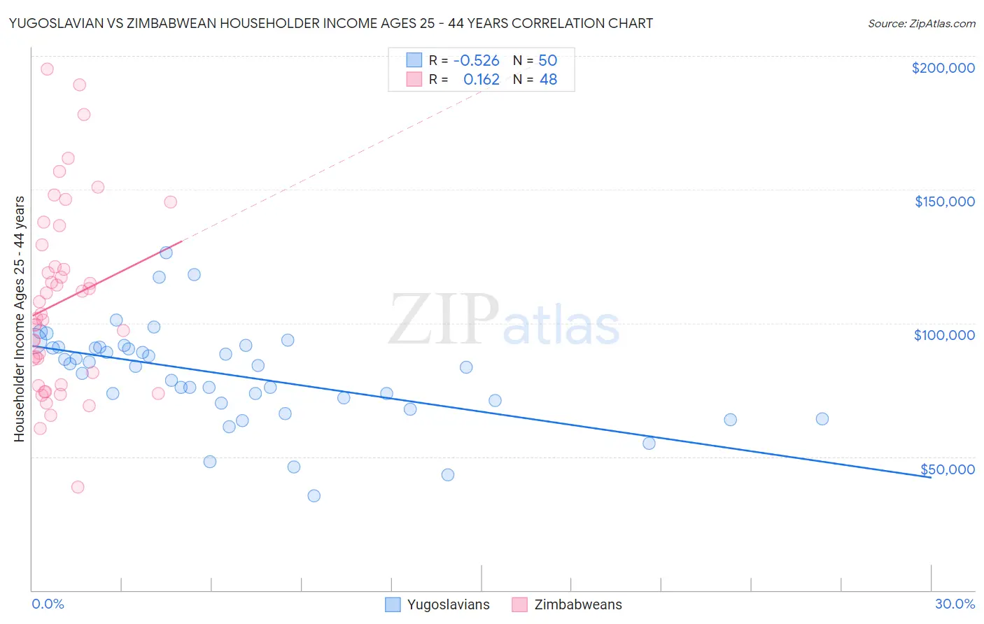 Yugoslavian vs Zimbabwean Householder Income Ages 25 - 44 years