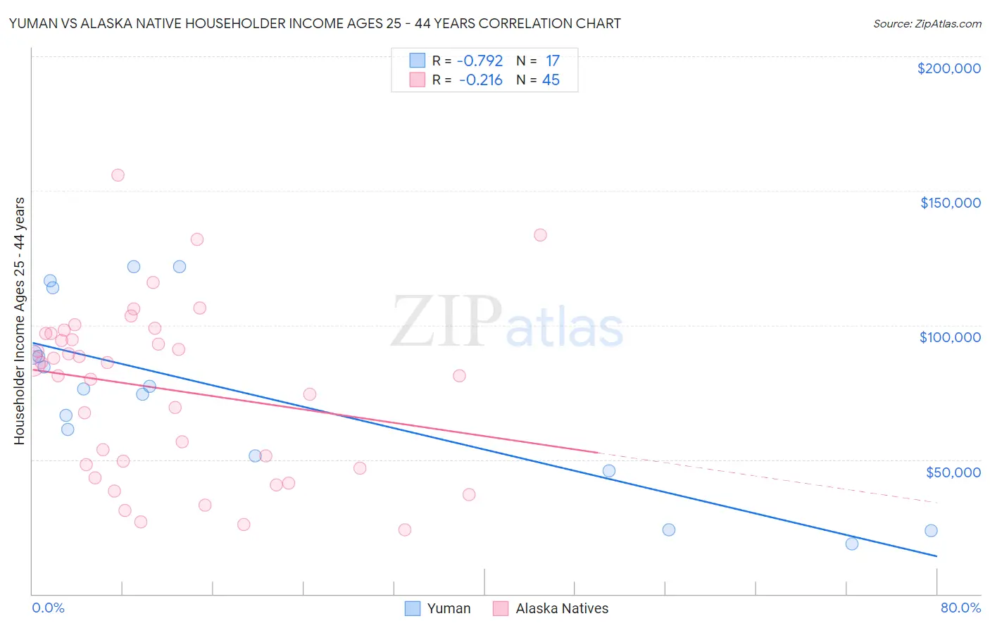 Yuman vs Alaska Native Householder Income Ages 25 - 44 years
