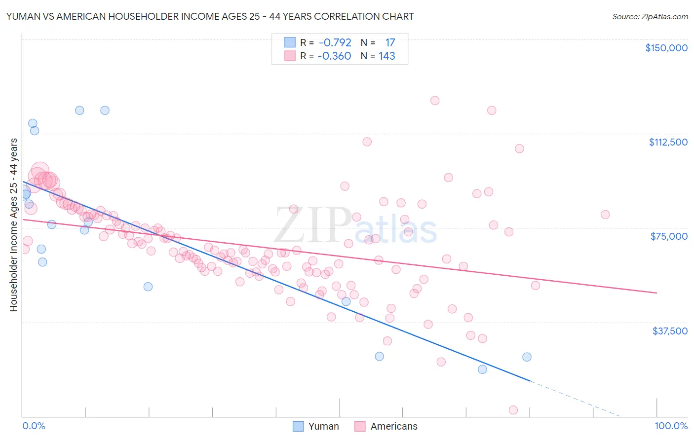 Yuman vs American Householder Income Ages 25 - 44 years