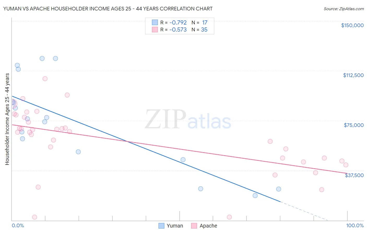 Yuman vs Apache Householder Income Ages 25 - 44 years