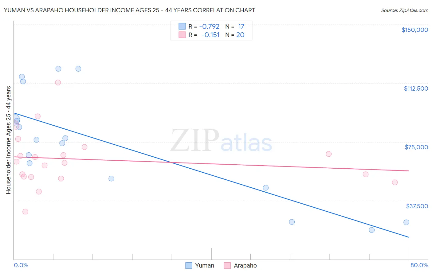 Yuman vs Arapaho Householder Income Ages 25 - 44 years