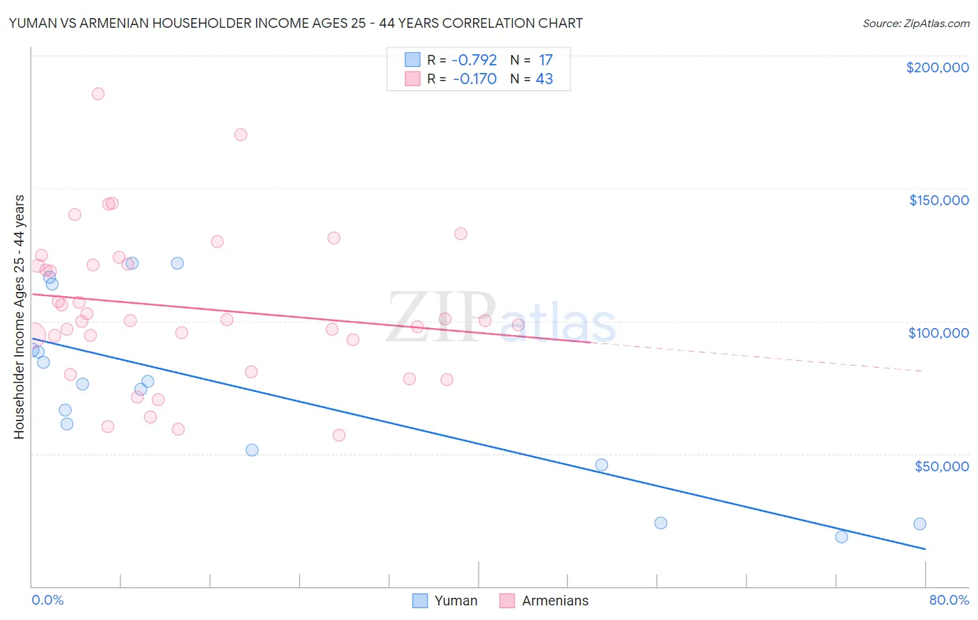 Yuman vs Armenian Householder Income Ages 25 - 44 years