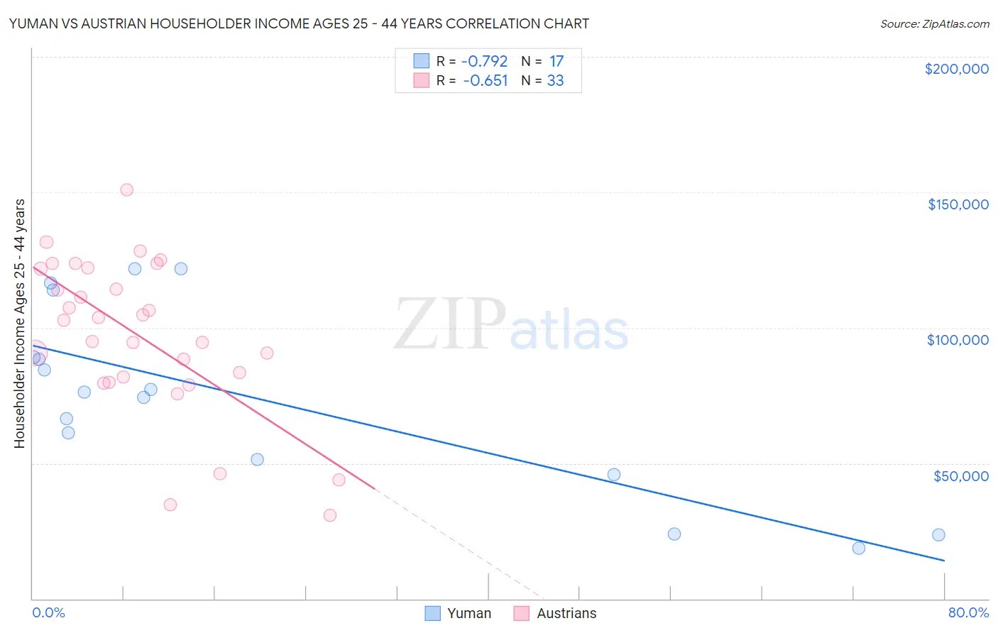 Yuman vs Austrian Householder Income Ages 25 - 44 years