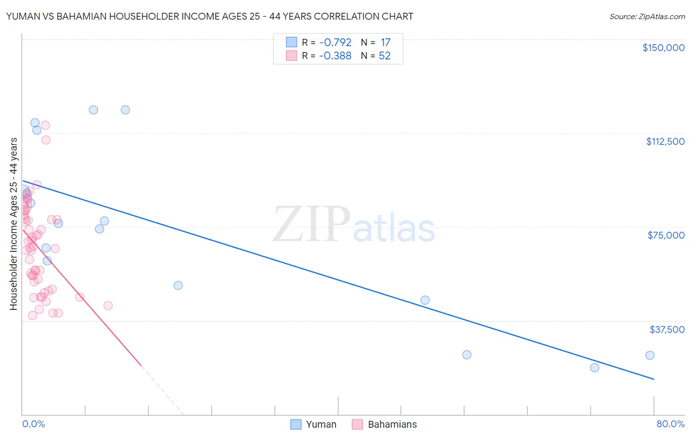 Yuman vs Bahamian Householder Income Ages 25 - 44 years
