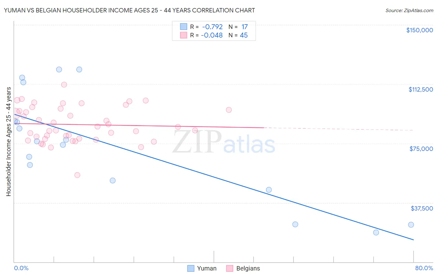 Yuman vs Belgian Householder Income Ages 25 - 44 years