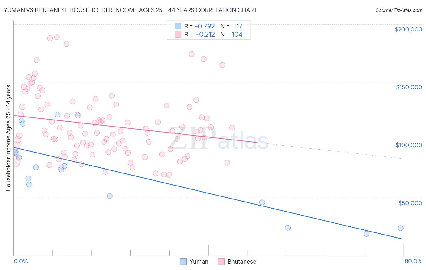 Yuman vs Bhutanese Householder Income Ages 25 - 44 years