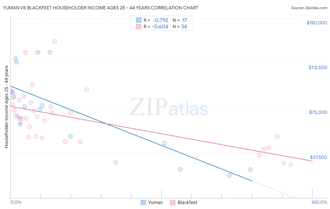 Yuman vs Blackfeet Householder Income Ages 25 - 44 years