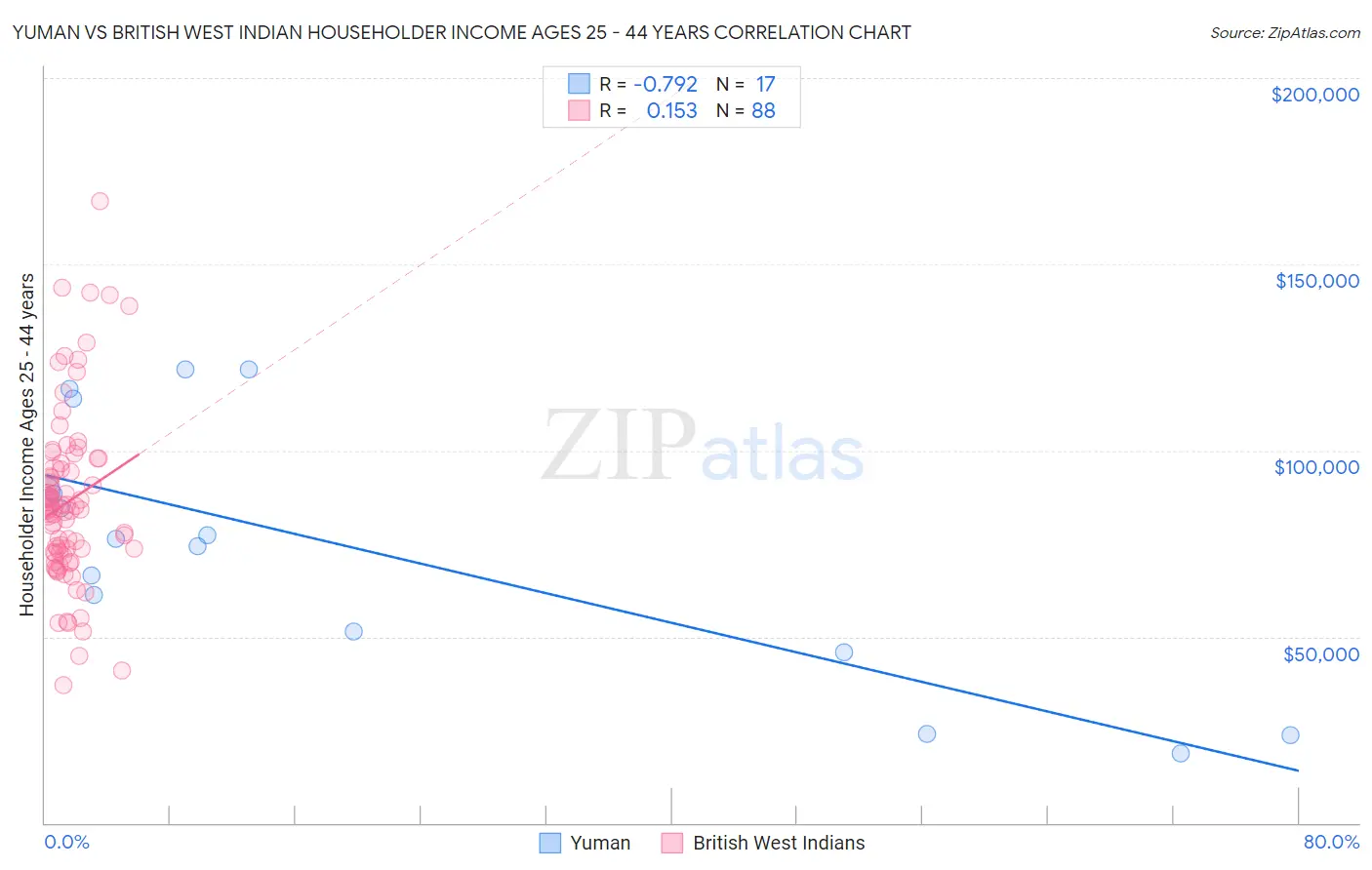 Yuman vs British West Indian Householder Income Ages 25 - 44 years
